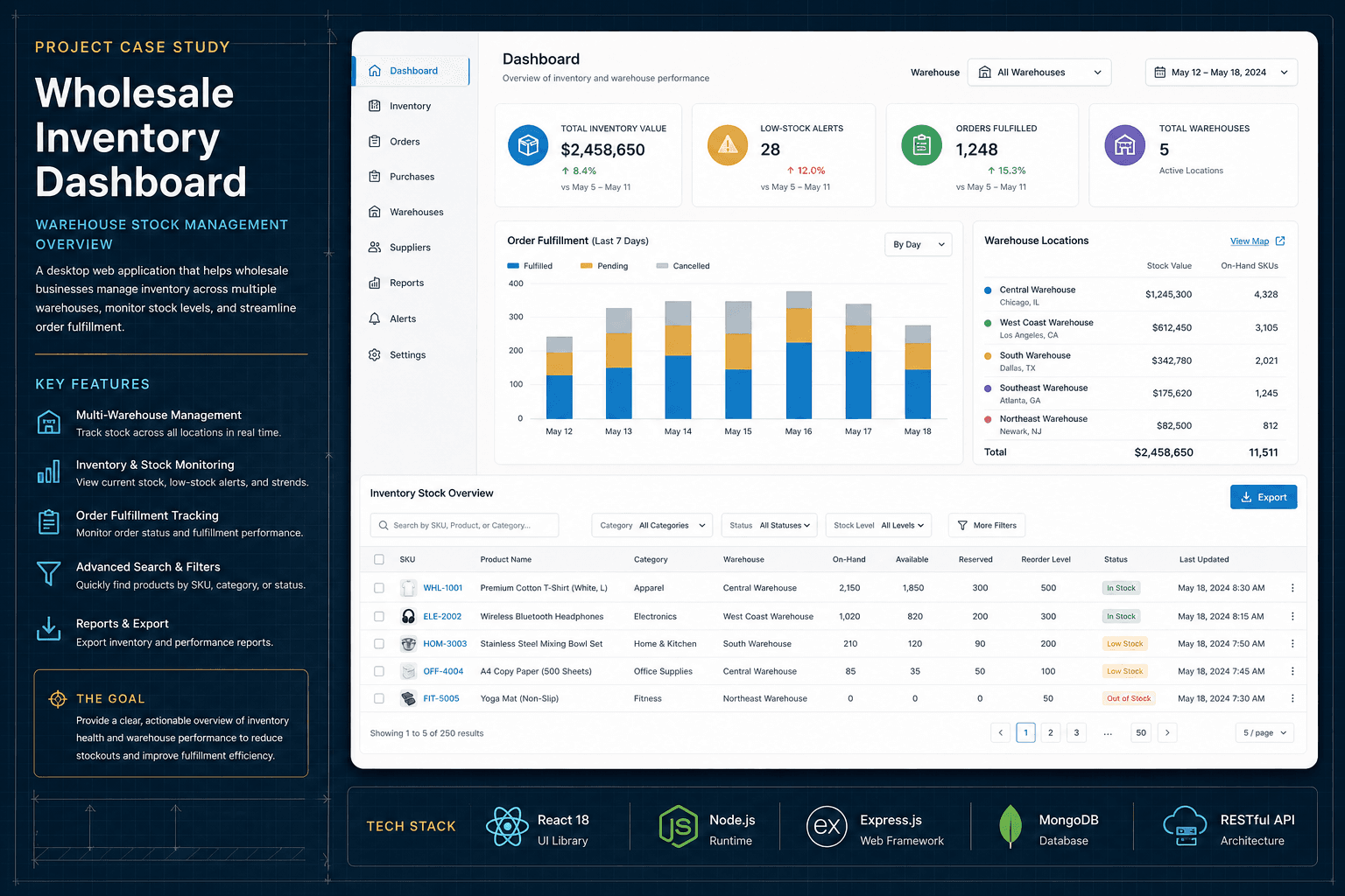 Wholesale Inventory Dashboard management / dashboard starting design preview